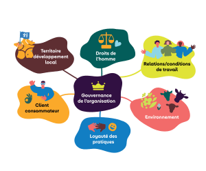 schéma 7 piliers RSE